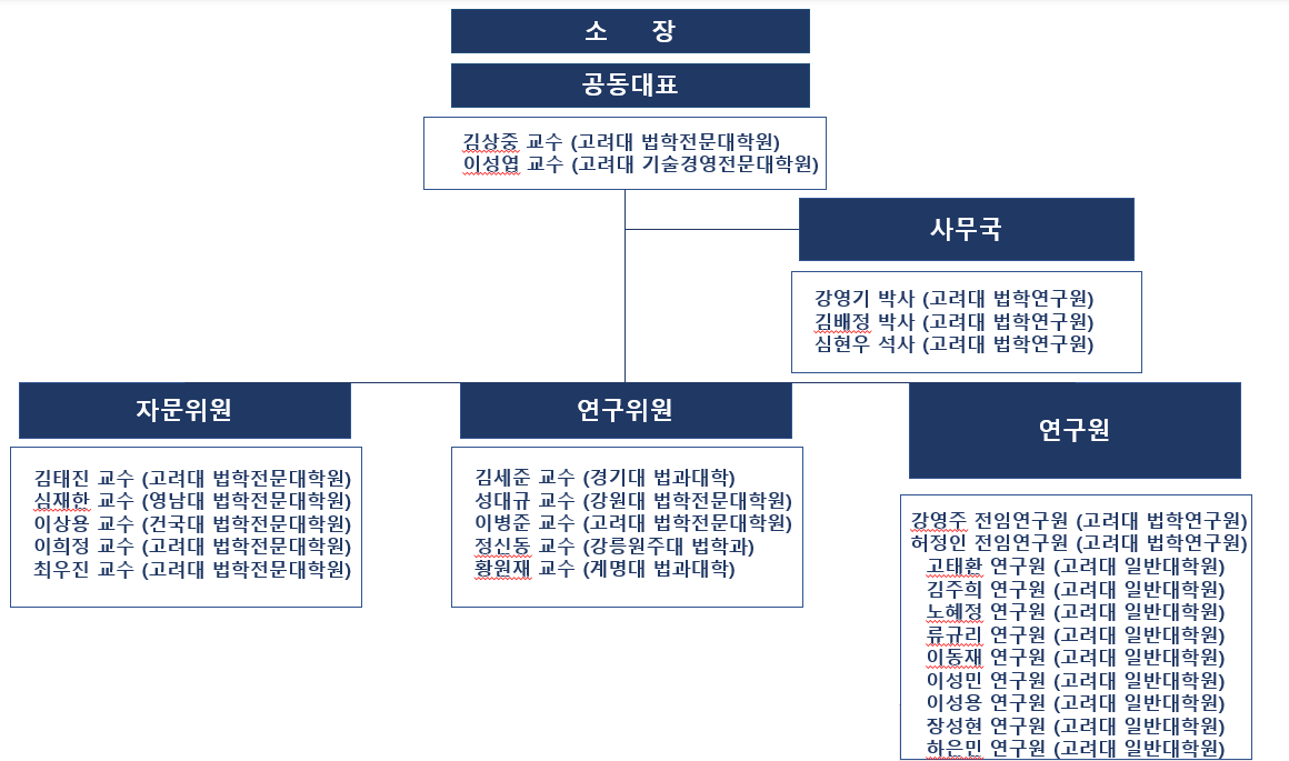 KULR - 데이터 ・ 인공지능법 연구센터 게시판목록 | 고려대학교 법학연구원